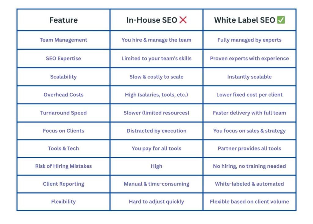 In-House SEO vs. White Label SEO